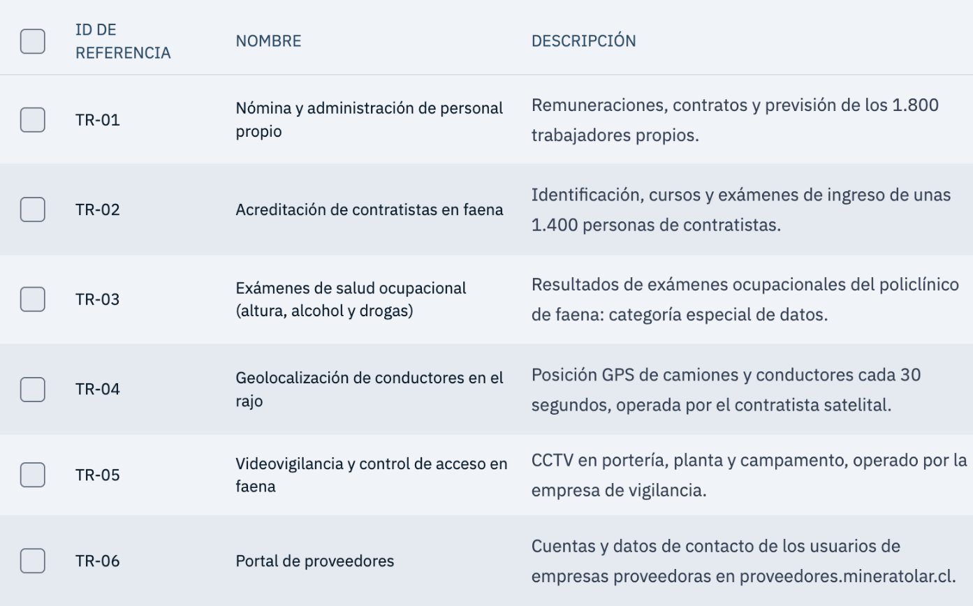 Registro de actividades de tratamiento con seis actividades: nómina, acreditación de contratistas, exámenes de salud ocupacional, geolocalización, videovigilancia y portal de proveedores