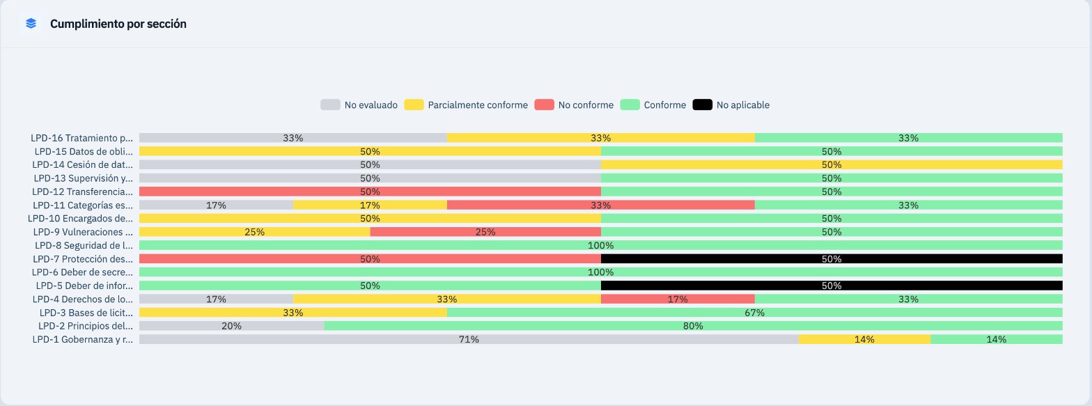 Cumplimiento por sección de la evaluación Ley 21.719
