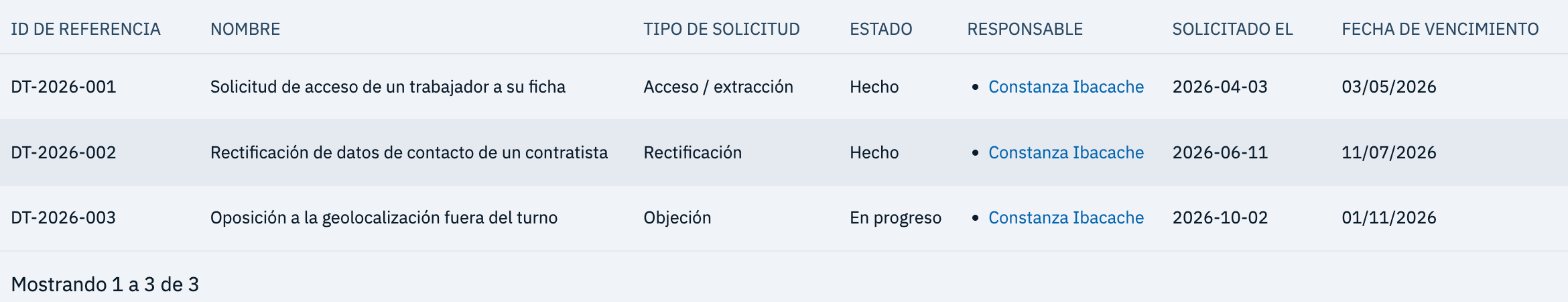Solicitudes de titulares con su tipo, estado, responsable y fecha de vencimiento