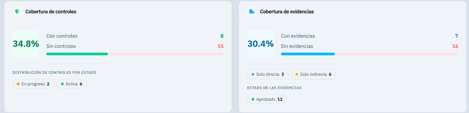 Cobertura de controles y de evidencias de la evaluación Ley 21.663