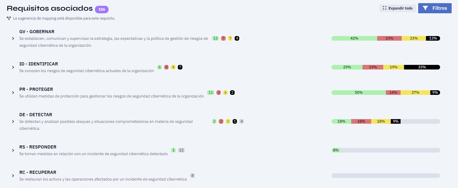 Evaluación NIST CSF 2.0 con la madurez por función: gobernar, identificar, proteger, detectar, responder y recuperar