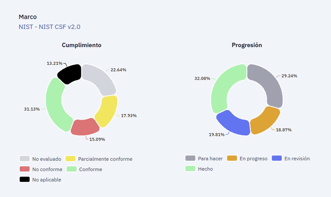 Gráficos de cumplimiento y progresión de la evaluación NIST CSF 2.0