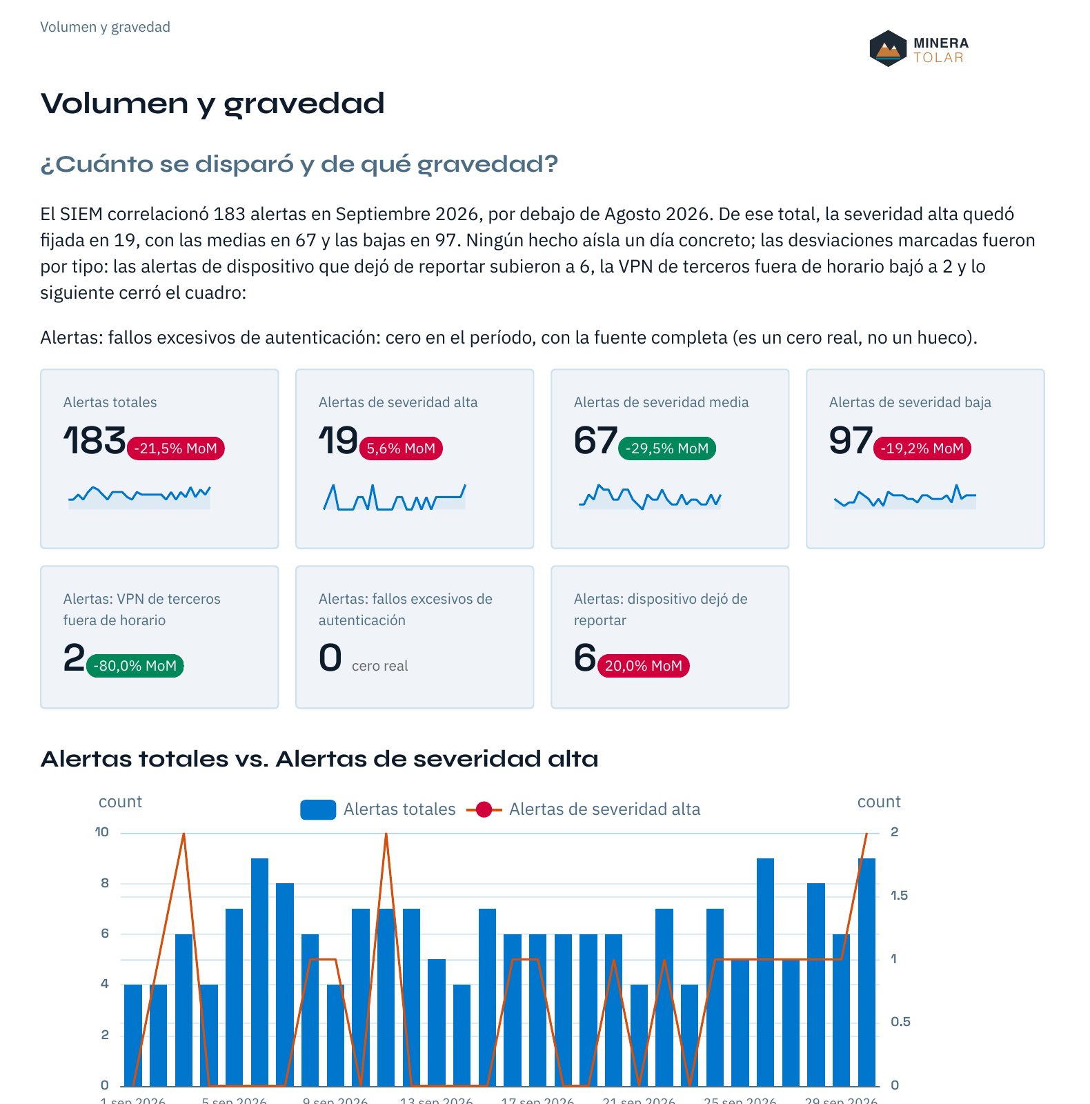 Página «Volumen y gravedad» del informe mensual del SIEM publicado, con la marca del cliente: alertas por severidad, variación mensual y gráfico diario