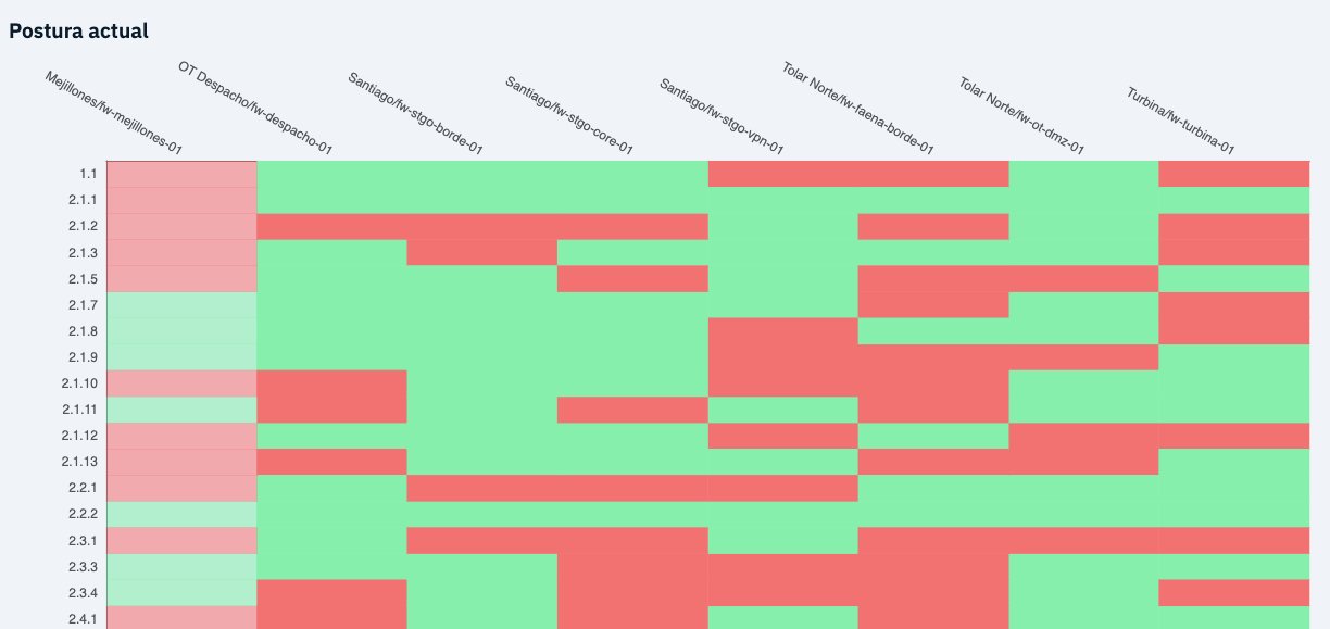 Resultados del benchmark CIS FortiGate por equipo: evolución de la tasa de aprobación y mapa de reglas aprobadas o fallidas en cada firewall